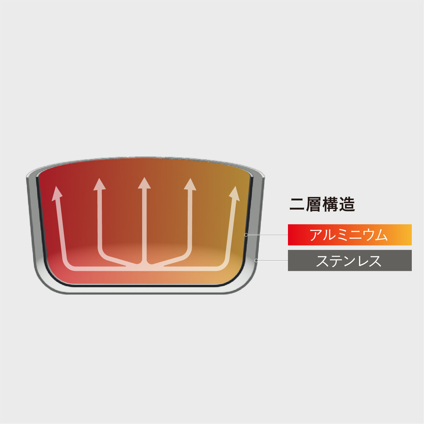 アルミニウムは熱伝導性が高く、ステンレス層の熱を均一にミルクパン全体へ伝え、食材を包み込むように加熱します。
