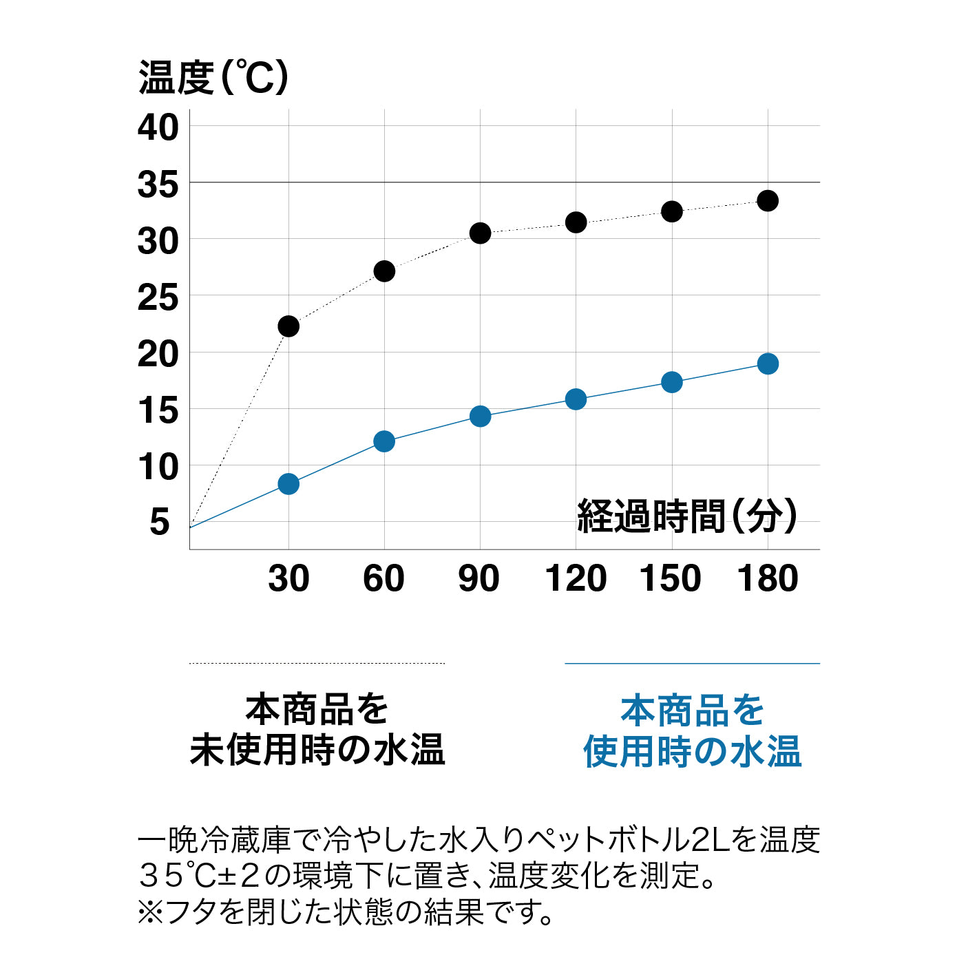 ※保冷効果は内容物の温度や環境によって異なります。<br>
※保冷効果は目安です。保冷効果を保証するものではありません。