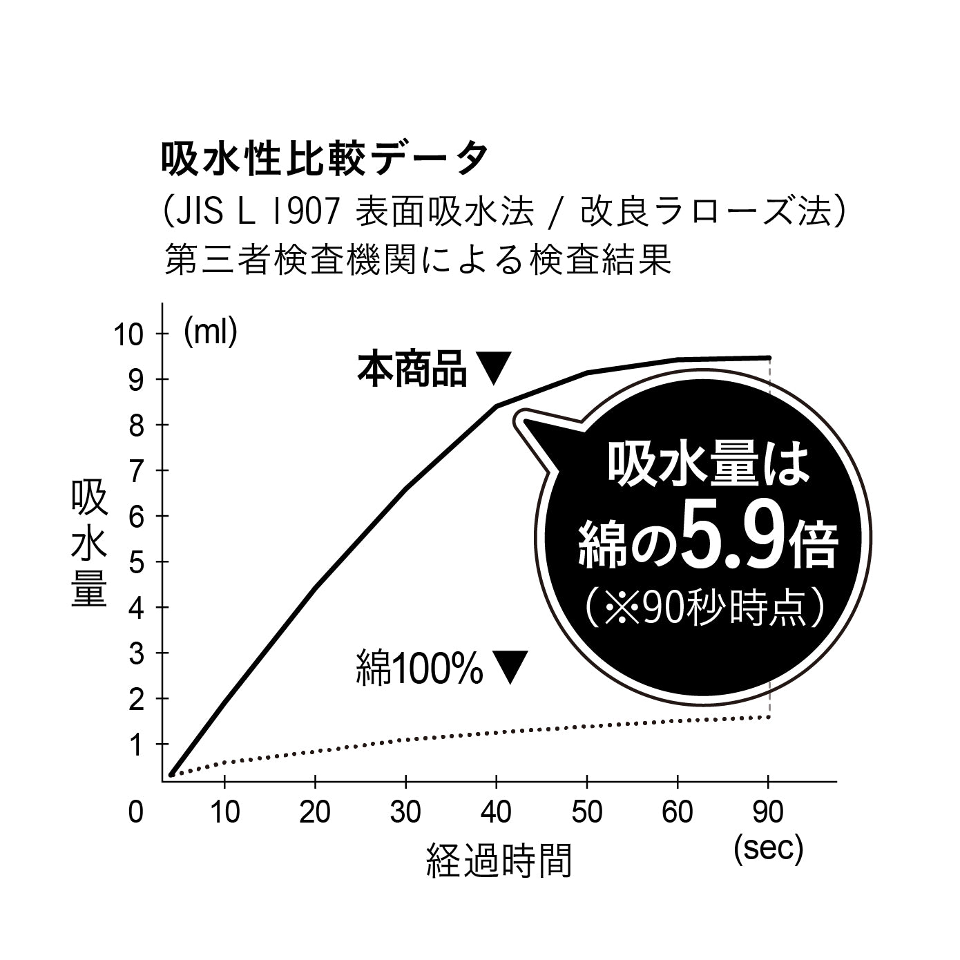 水に触れた瞬間、サッと吸水してくれます。その吸水力は綿のの5.9倍！