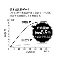 水に触れた瞬間、サッと吸水してくれます。その吸水力は綿のの5.9倍！