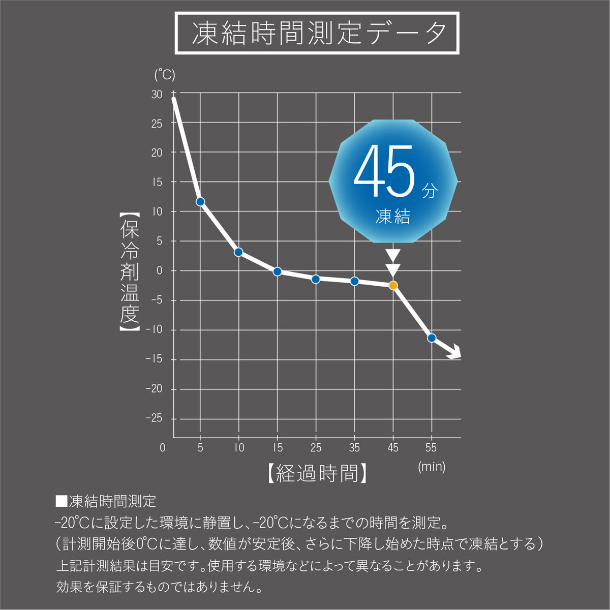 冷凍庫（-20℃設定）に入れてから最短約45分で凍結するため、忙しい朝の準備にも余裕を持って対応できます。
