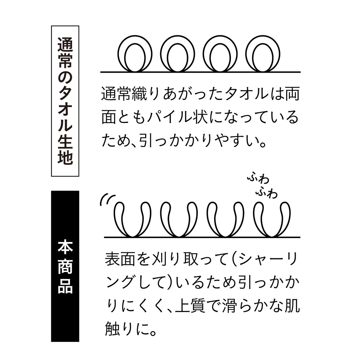 表面を刈り取って（シャーリングして）いるため引っかかりにくく、上質で滑らかな肌触りに。