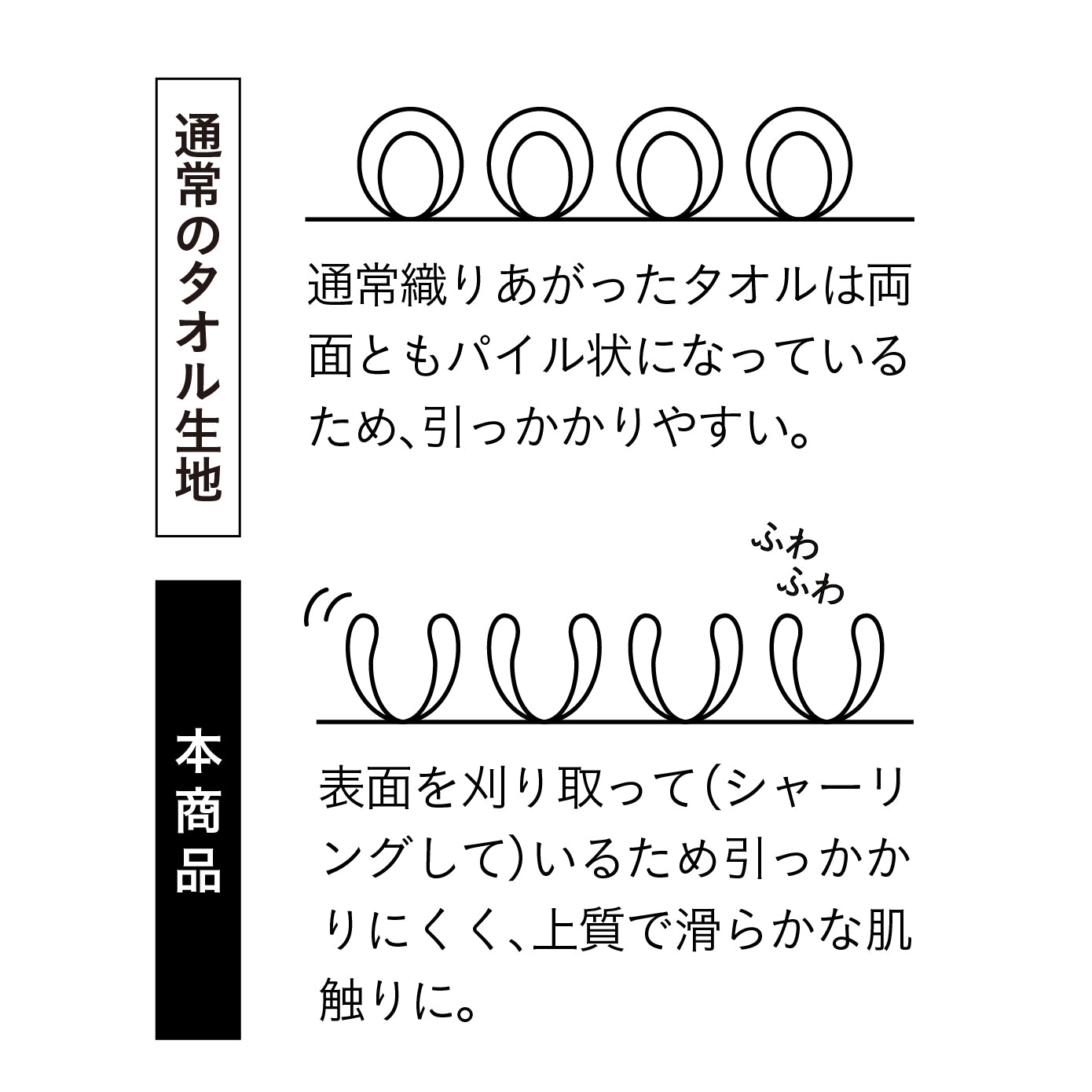 表面を刈り取って（シャーリングして）いるため引っかかりにくく、上質で滑らかな肌触りに。