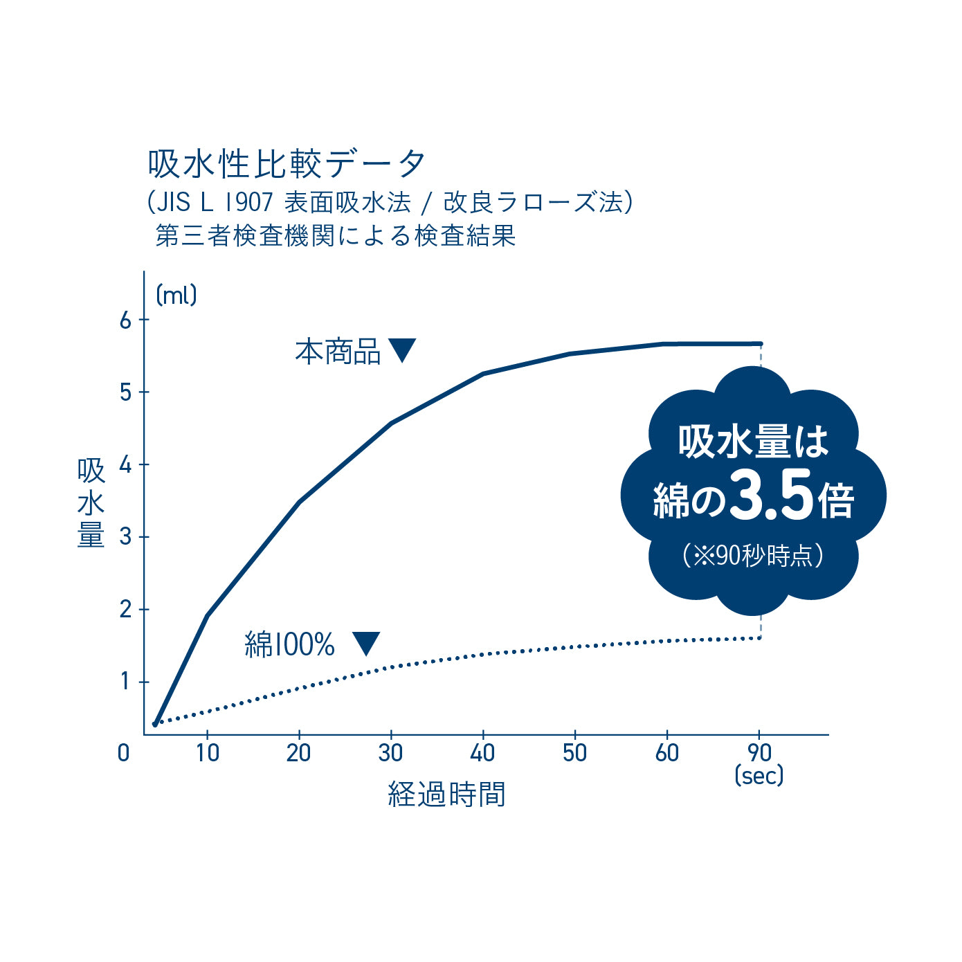 吸水力は綿タオル比約3.5倍。濡れた足の水滴を逃さずキャッチし、使用後もさらっと快適な状態を保ちます。