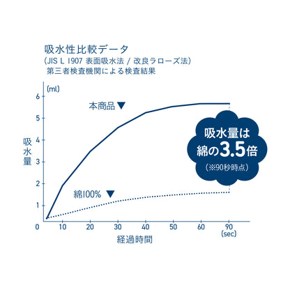 吸水力は綿タオル比約3.5倍。濡れた足の水滴を逃さずキャッチし、使用後もさらっと快適な状態を保ちます。