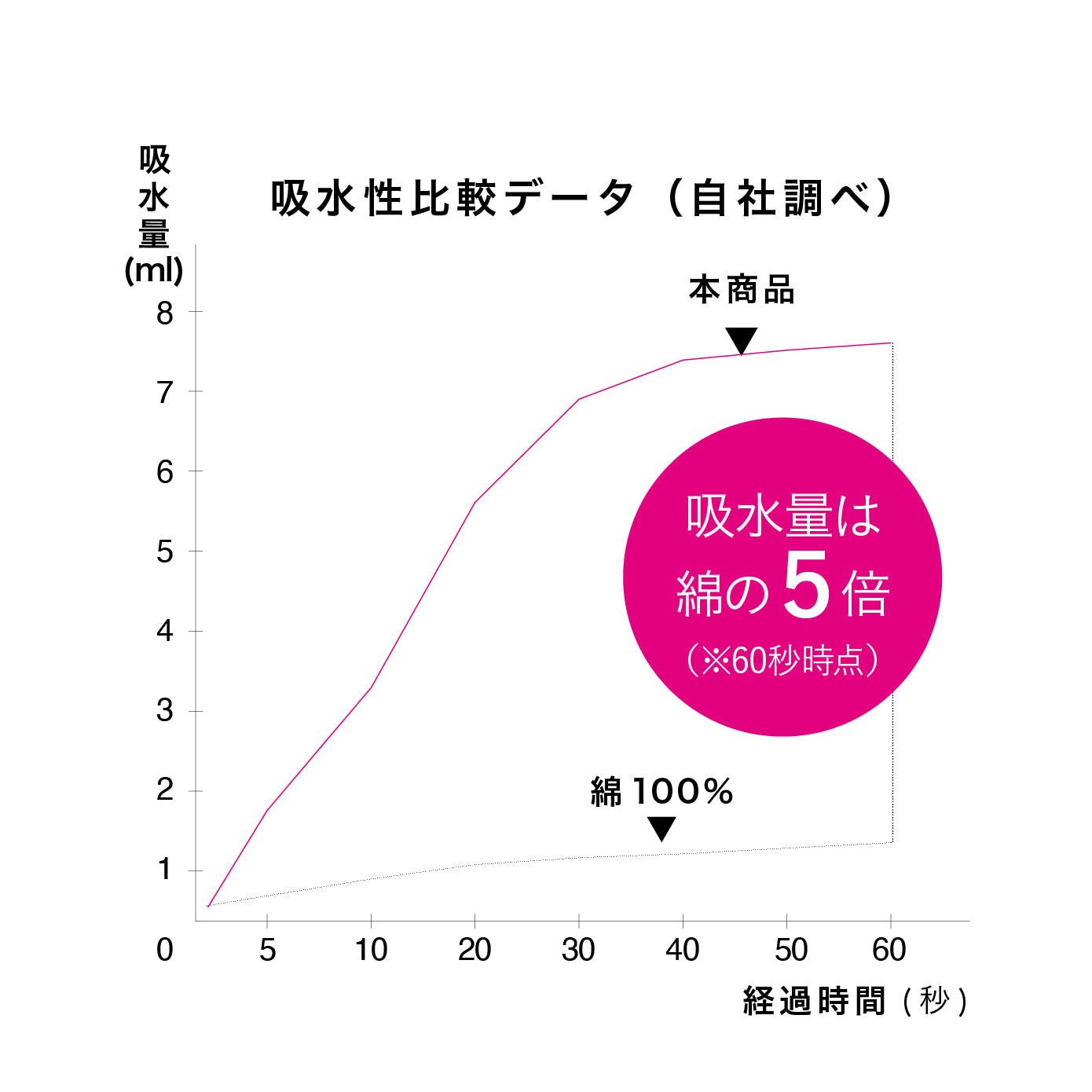 吸水力は綿タオルの5倍で、水に触れた瞬間から水分を素早く吸収します。