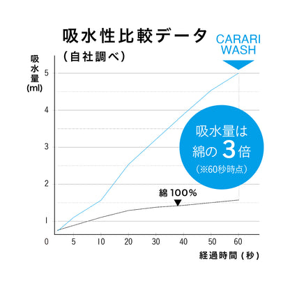 吸水力は綿タオルの３倍で、水に触れた瞬間から水分を素早く吸収します。洗車で付いた水滴を「撫でるだけ」で拭き取ります。