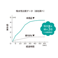 軽く押さえるだけで、水分をすばやくキャッチ。お風呂上がりのタオルドライを快適にサポートします。