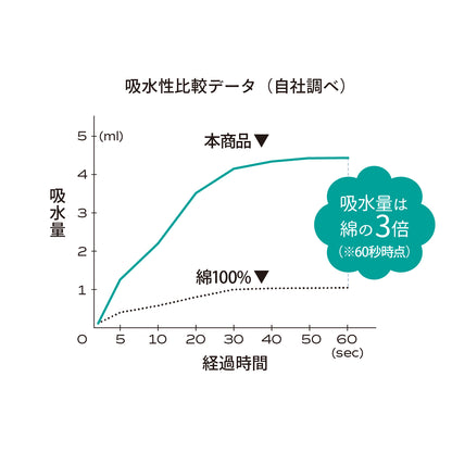 軽く押さえるだけで、水分をすばやくキャッチ。お風呂上がりのタオルドライを快適にサポートします。