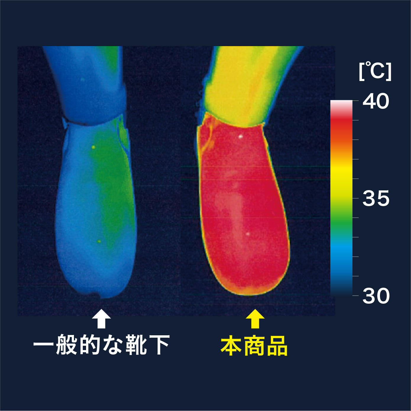 20分着用後の温度を一般的な靴下と比較するとその差は一目瞭然！保温性に優れています。