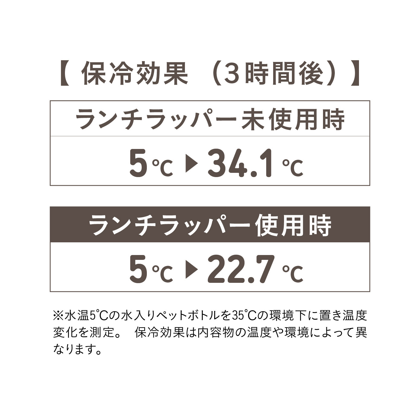 暑い季節でも安心の保冷効果付き。保冷剤も一緒に包めば、保冷効果アップ！通勤・通学の移動時間も冷たさをキープしてくれます。